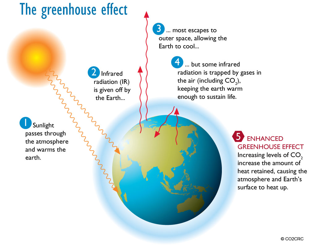 Allow space. Global warming causes Greenhouse Effect. Парниковый эффект и глобальное потепление. Greenhouse Effect and Global warming. Greenhouse Effect is.